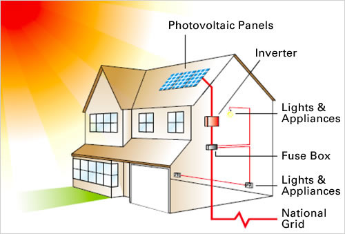 How Solar PV Works