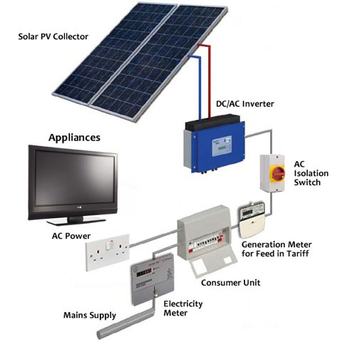 Solar PV - How it Works